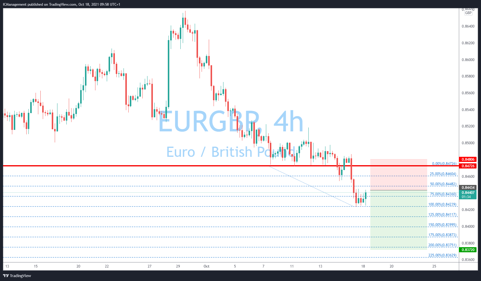 forex chart