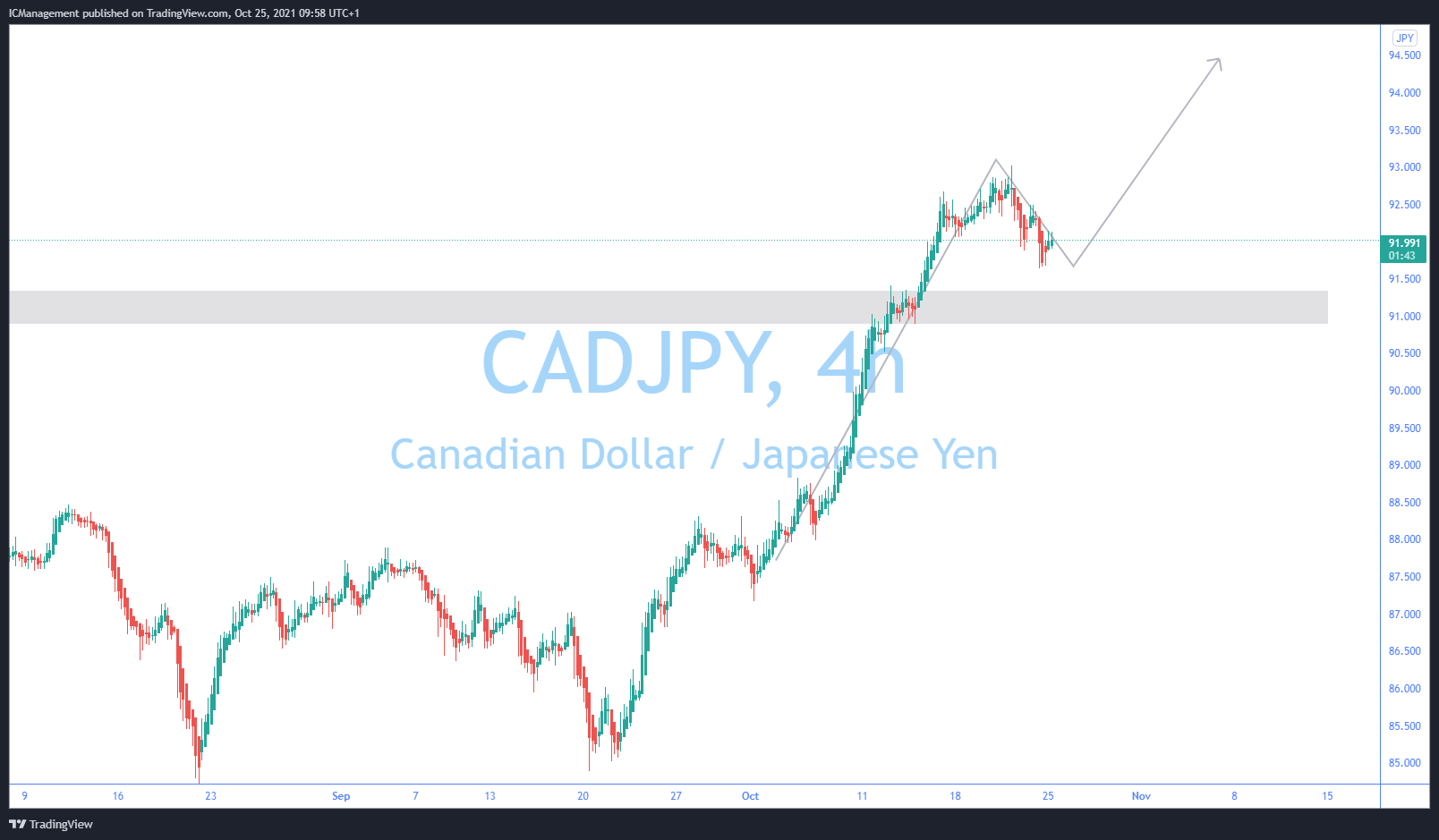 forex chart